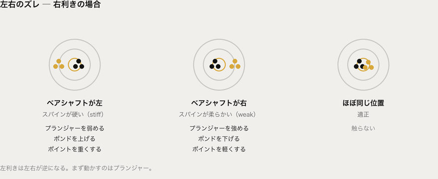 左右のズレの読み方と対処