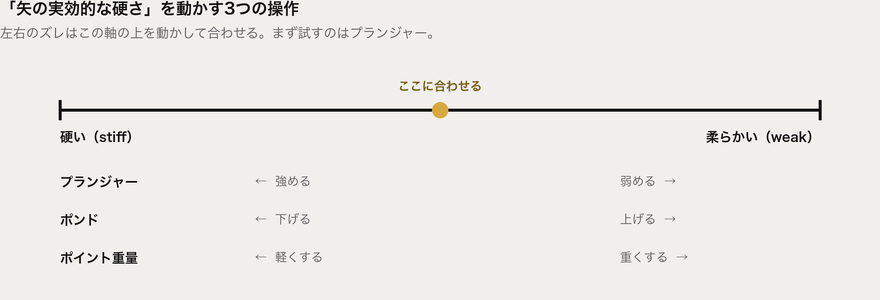 実効スパインを動かす3つの操作