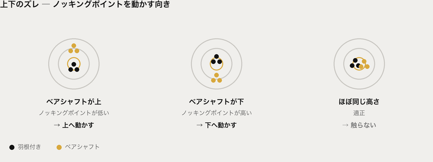 上下のズレとノッキングポイントを動かす向き