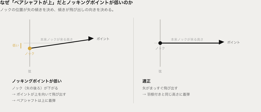 ノックが下がるとポイントが上を向き、矢は上へ飛ぶ