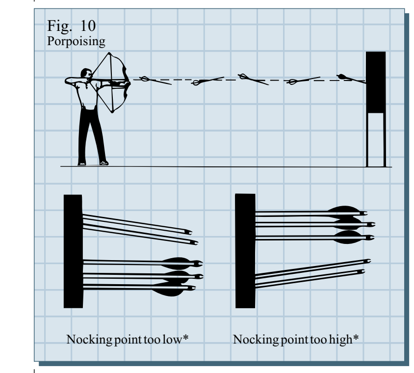 Easton のチューニングガイド Fig.10 Porpoising。ノッキングポイントが低すぎる場合と高すぎる場合の着弾の違いを示す図
