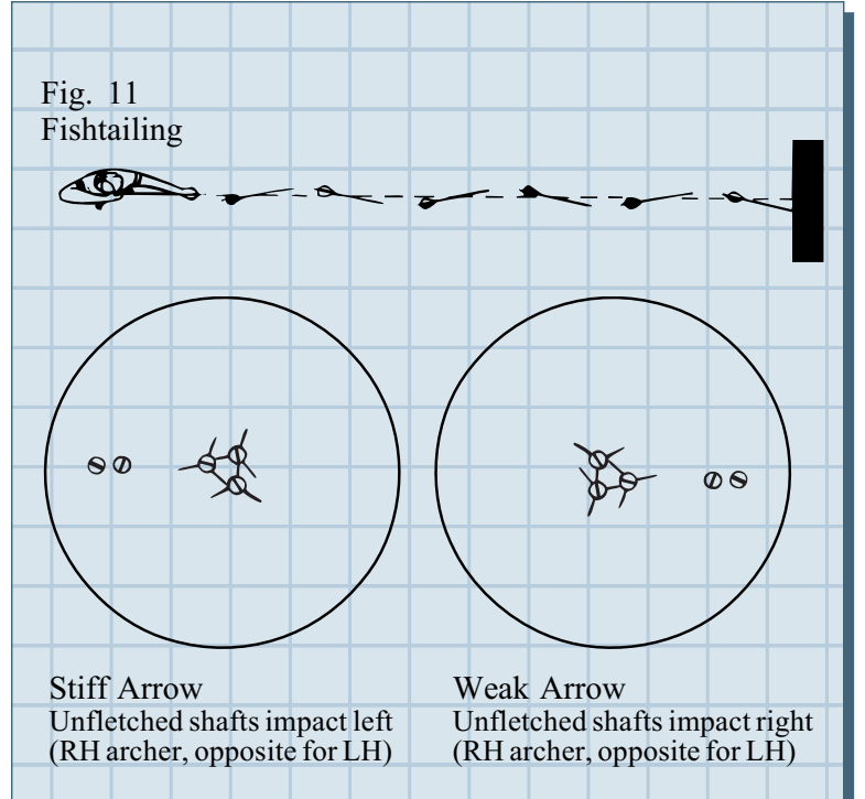 Easton のチューニングガイド Fig.11 Fishtailing。硬い矢と柔らかい矢で、羽根なしの矢が的のどちら側に着弾するかを示す図
